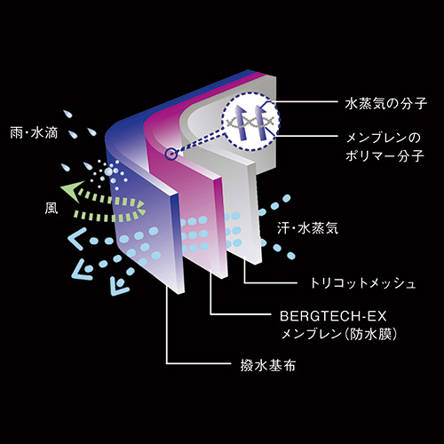 防水透湿･レインスーツ／レディス