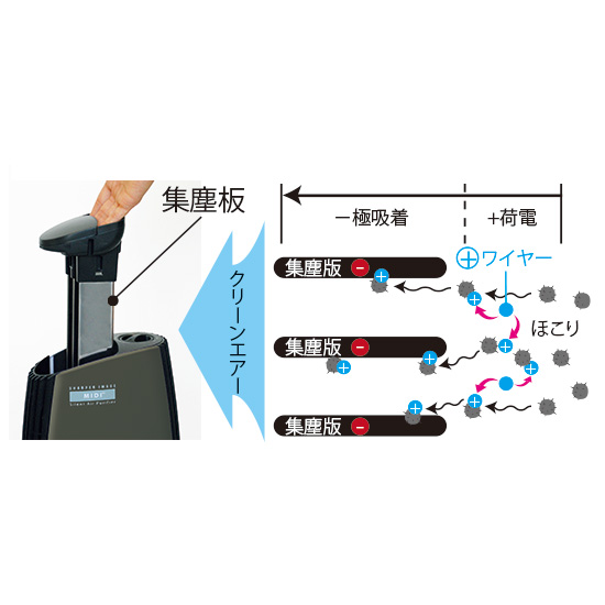 電気集塵式空気清浄機