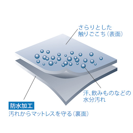 マットレスプロテクター