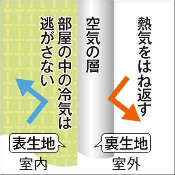 1級遮光・遮熱カーテン／2枚組