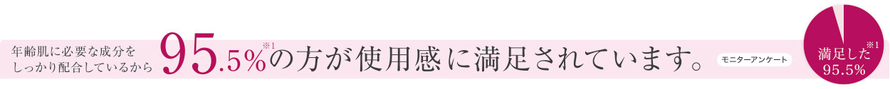 年齢肌に必要な成分をしっかり配合しているから95.5％の方が使用感に満足されています。