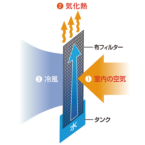 温冷風扇