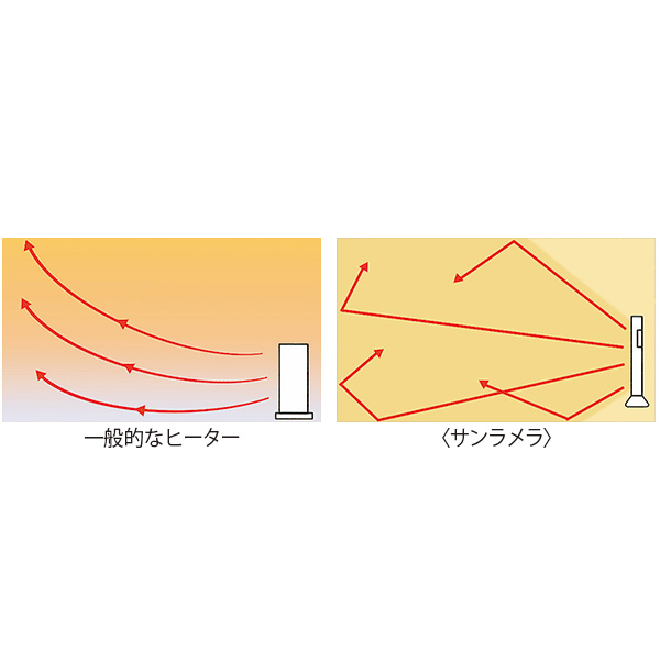 遠赤外線ヒーター／3段階切替