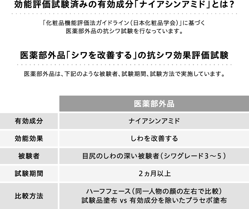 効能評価試験済みの有効成分「ナイアシンアミド」とは?「化粧品機能評価法ガイドライン(日本化粧品学会)」に基づく医薬部外品の抗シワ試験を行なっています。医薬部外品「シワを改善する」の抗シワ効果評価試験 医薬部外品は、下記のような被験者、試験期間、試験方法で実施しています。