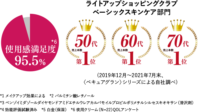 ライトアップショッピングクラブ ベーシックスキンケア部門／50代 売上本数 第1位／60代 売上本数 第1位／70代 売上本数 第1位 (2019年12月～2021年7月末、〈ベキュアグラン〉シリーズによる自社調べ)