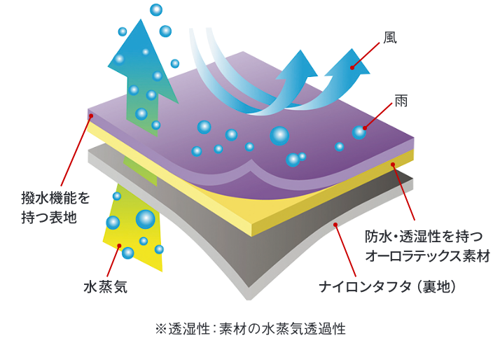 〈ナンガ〉オリジナルの防水・透湿素材「オーロラテックス」