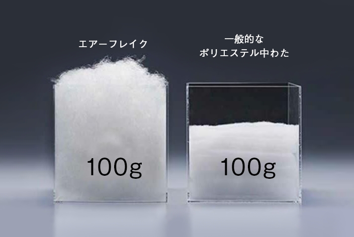 かさ高性に優れた機能中わたで軽さ、暖かさ、柔らかさを実現