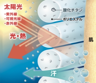 〈ミズノ〉独自のクール素材で衣服内がマイナス3°Cも涼しい