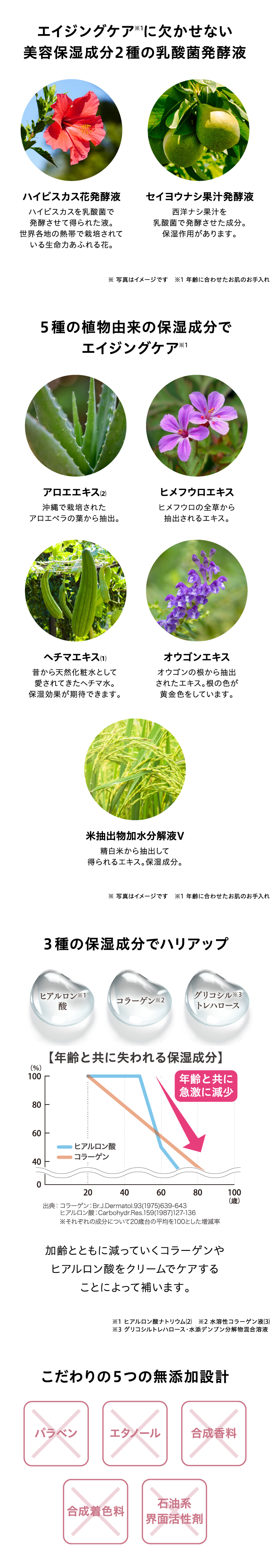 エイジングケア※1に欠かせない美容保湿成分2種の乳酸菌発酵液 ハイビスカス花発酵液 セイヨウナシ果汁発酵液 5種の植物由来の保湿成分で エイジングケア※1 3種の保湿成分でハリアップ こだわりの5つの無添加設計