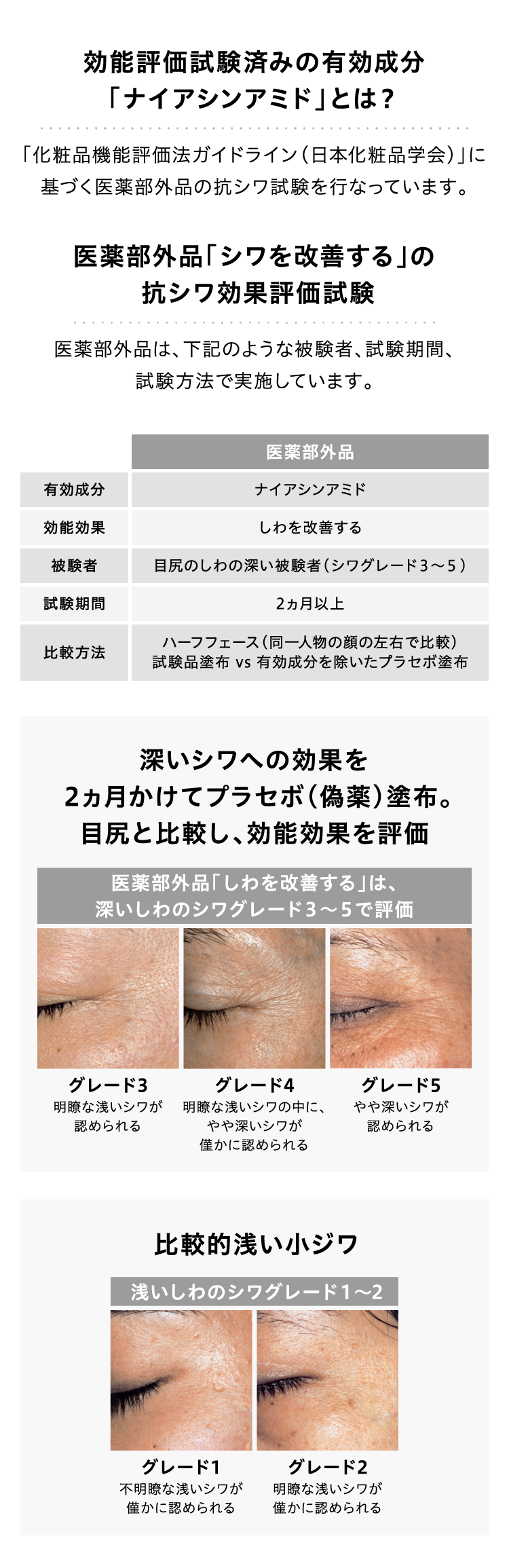 効能評価試験済みの有効成分「ナイアシンアミド」とは?「化粧品機能評価法ガイドライン(日本化粧品学会)」に基づく医薬部外品の抗シワ試験を行なっています。医薬部外品「シワを改善する」の抗シワ効果評価試験 医薬部外品は、下記のような被験者、試験期間、試験方法で実施しています。