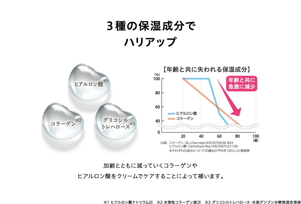 3種の保湿成分でハリアップ