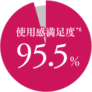 使用感満足度95.5％