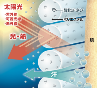〈ミズノ〉独自のクール素材で衣服内が約マイナス3°Cも涼しい