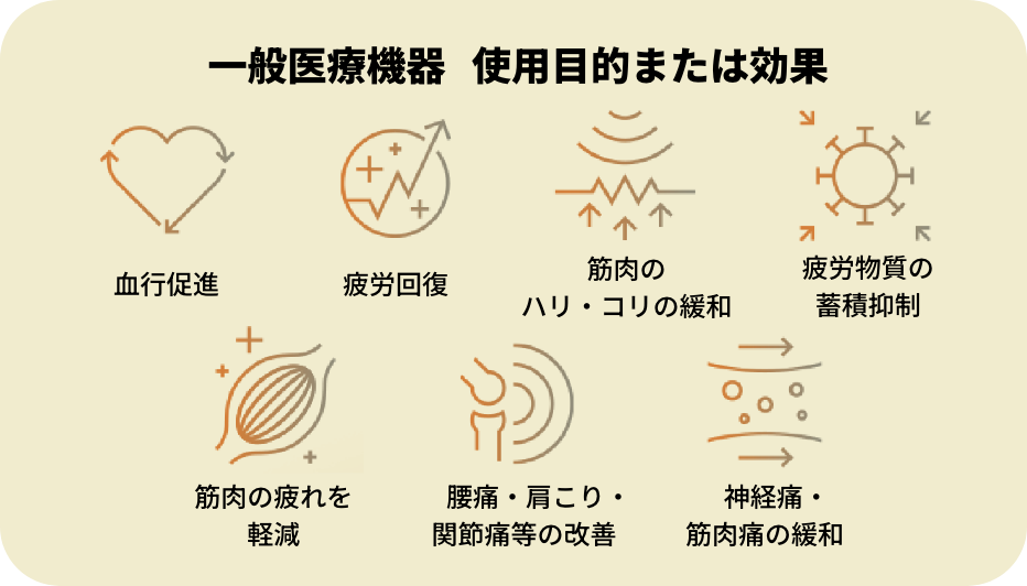 一般医療機器　使用目的または効果　血行促進　疲労回復　筋肉のハリ・コリの緩和　疲労物質の蓄積抑制　筋肉の疲れを軽減　腰痛・肩こり・関節痛等の改善　神経痛・筋肉痛の緩和