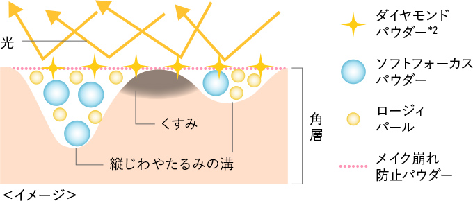 長時間くすまない、つけたての美しさをキープできるイメージ図