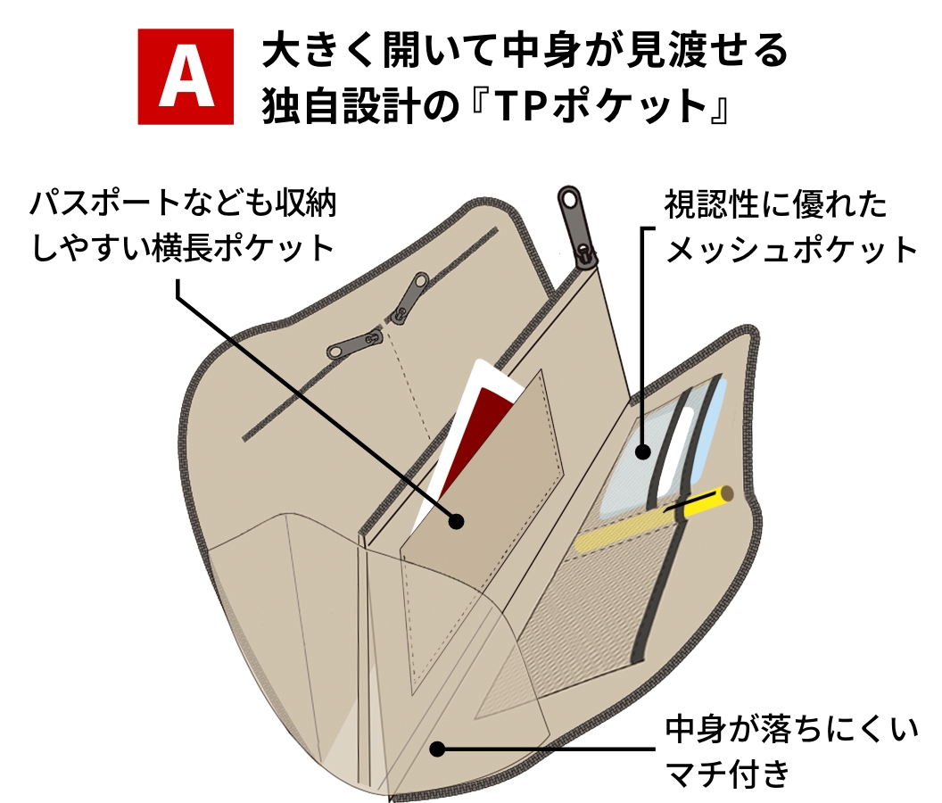 大きく開いて中身が見渡せる独自設計の『TPポケット』