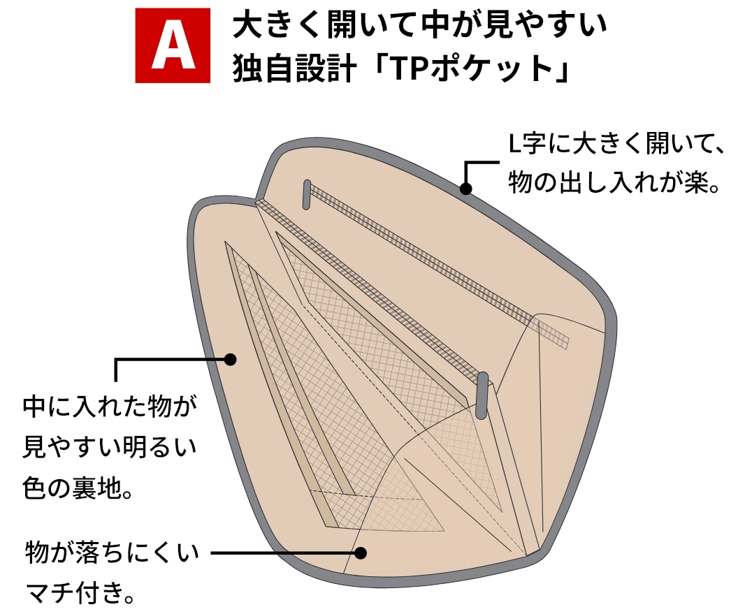 大きく開いて中が見やすい独自設計「TPポケット」
